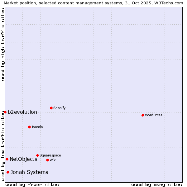Market position of Jonah Systems vs. NetObjects vs. b2evolution