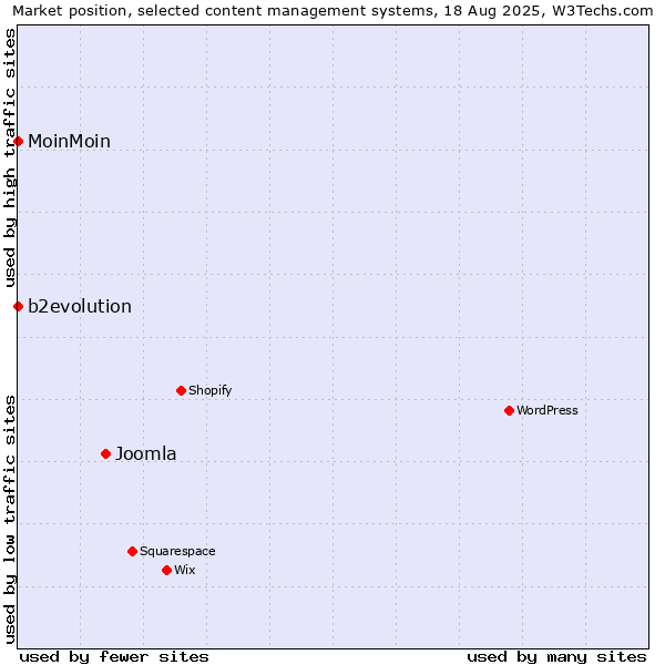 Market position of Joomla vs. b2evolution vs. MoinMoin