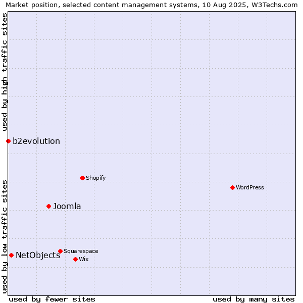 Market position of Joomla vs. NetObjects vs. b2evolution