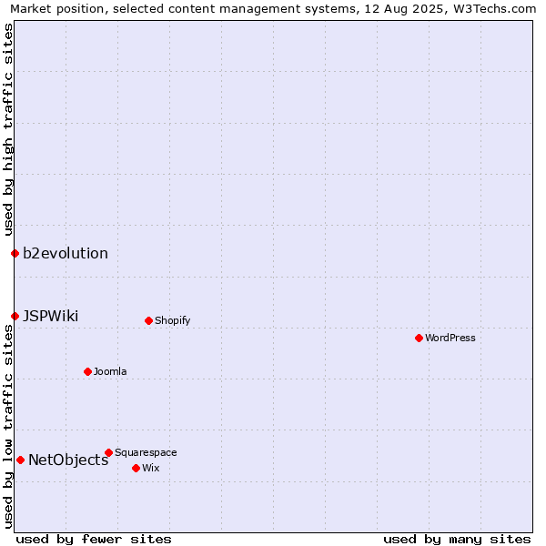 Market position of NetObjects vs. b2evolution vs. JSPWiki