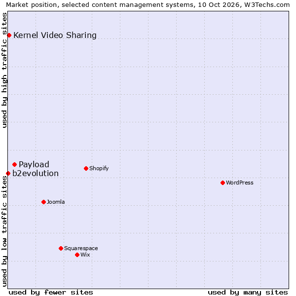 Market position of Payload vs. Kernel Video Sharing vs. b2evolution