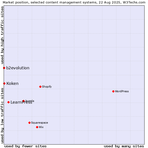 Market position of LearnPress vs. Koken vs. b2evolution