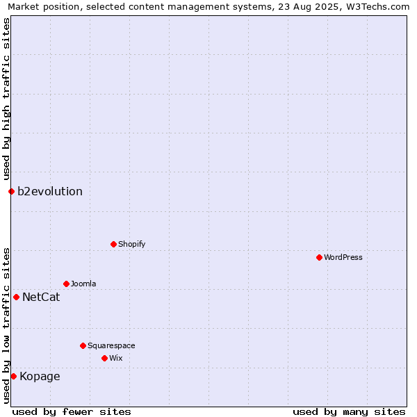 Market position of NetCat vs. Kopage vs. b2evolution