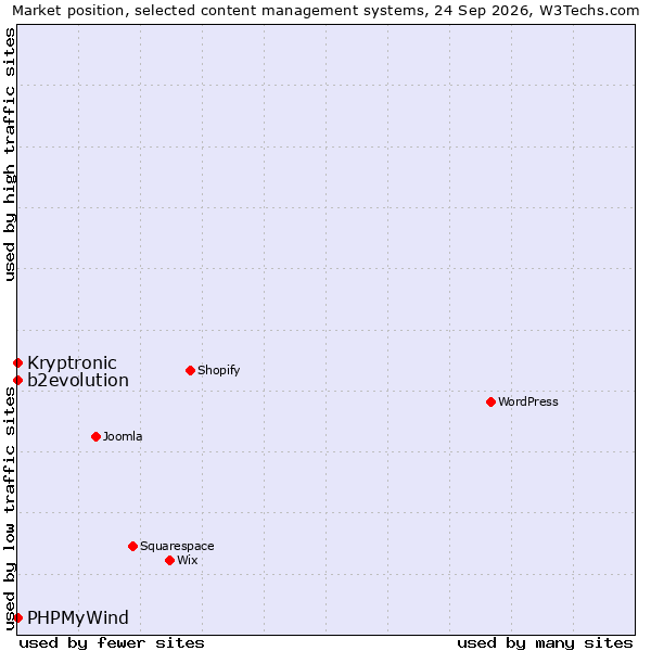 Market position of Kryptronic vs. b2evolution vs. PHPMyWind