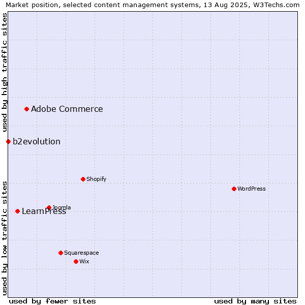 Market position of Adobe Commerce vs. LearnPress vs. b2evolution