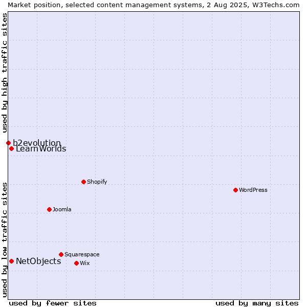 Market position of NetObjects vs. LearnWorlds vs. b2evolution