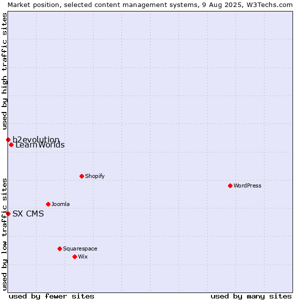 Market position of LearnWorlds vs. b2evolution vs. SX CMS