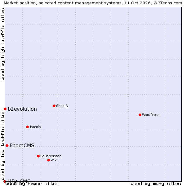 Market position of PbootCMS vs. b2evolution vs. LiBe CMS