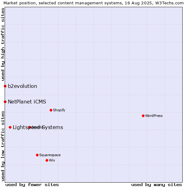 Market position of Lightspeed Systems vs. NetPlanet iCMS vs. b2evolution