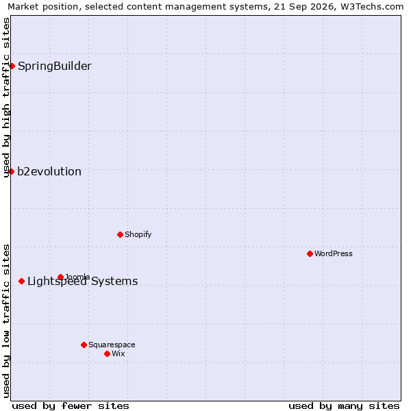 Market position of Lightspeed Systems vs. SpringBuilder vs. b2evolution