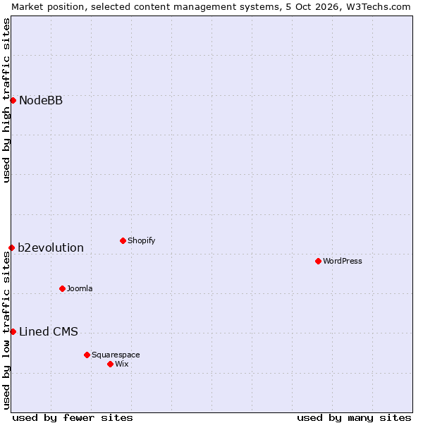 Market position of Lined CMS vs. NodeBB vs. b2evolution