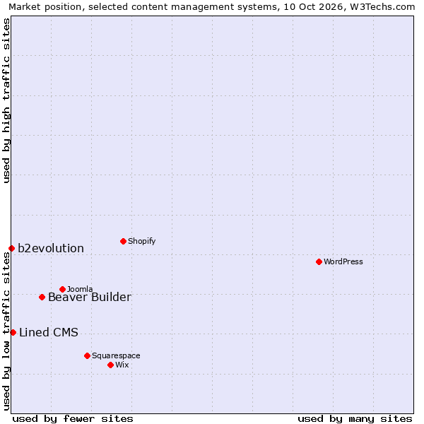 Market position of Beaver Builder vs. Lined CMS vs. b2evolution
