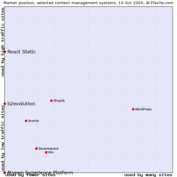 Market position of React Static vs. b2evolution vs. Atypon Experience Platform