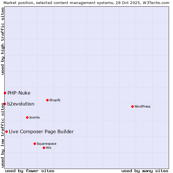 Market position of Live Composer Page Builder vs. PHP-Nuke vs. b2evolution