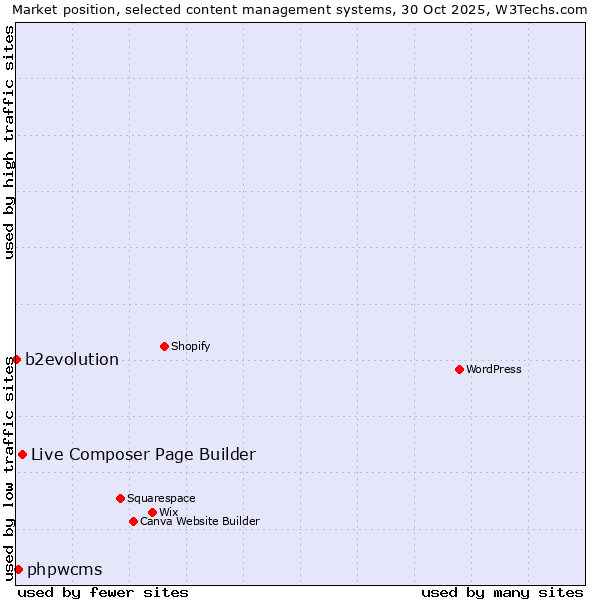 Market position of Live Composer Page Builder vs. phpwcms vs. b2evolution