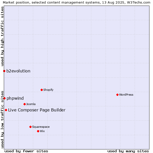 Market position of Live Composer Page Builder vs. b2evolution vs. phpwind