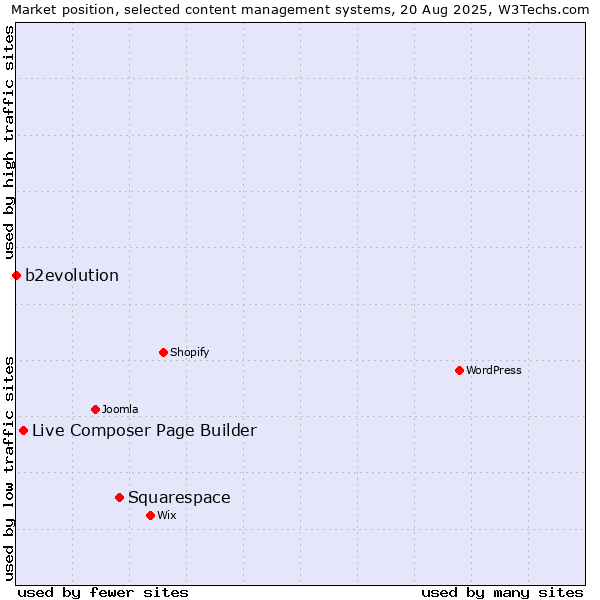 Market position of Squarespace vs. Live Composer Page Builder vs. b2evolution