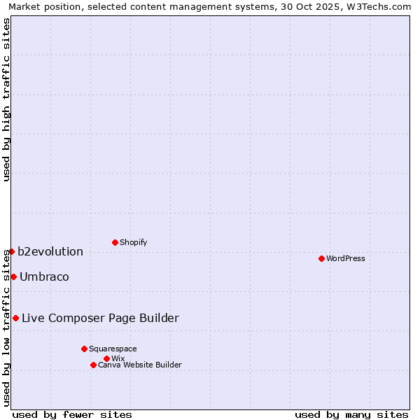Market position of Live Composer Page Builder vs. Umbraco vs. b2evolution
