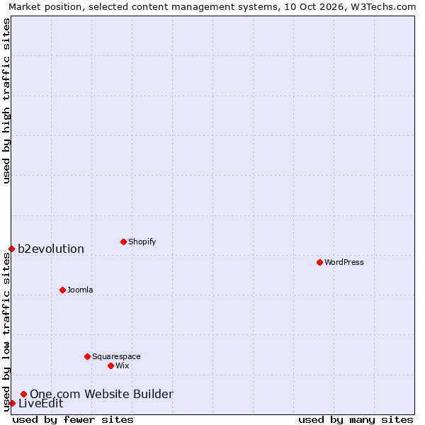 Market position of One.com Website Builder vs. LiveEdit vs. b2evolution