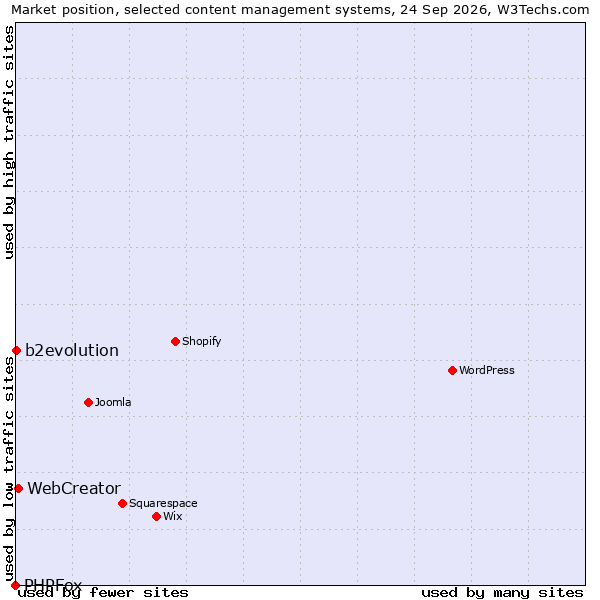 Market position of WebCreator vs. b2evolution vs. PHPFox