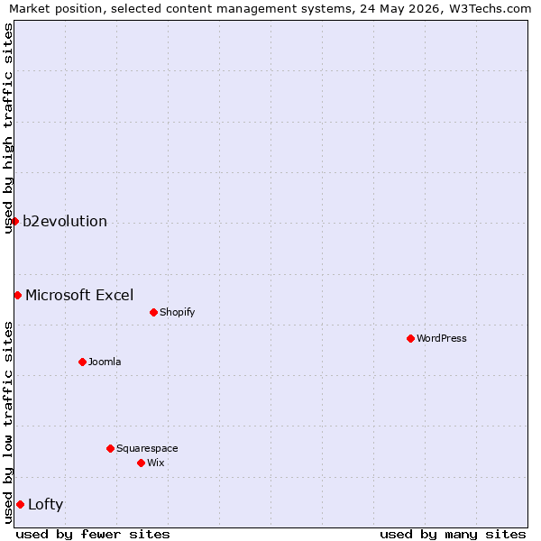 Market position of Lofty vs. Microsoft Excel vs. b2evolution