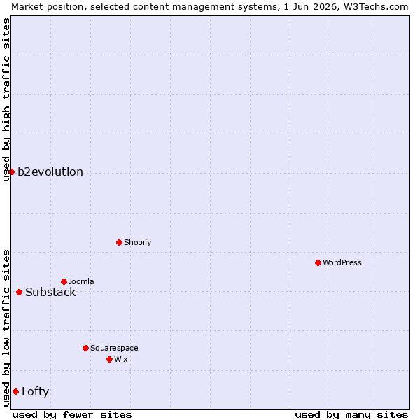 Market position of Substack vs. Lofty vs. b2evolution