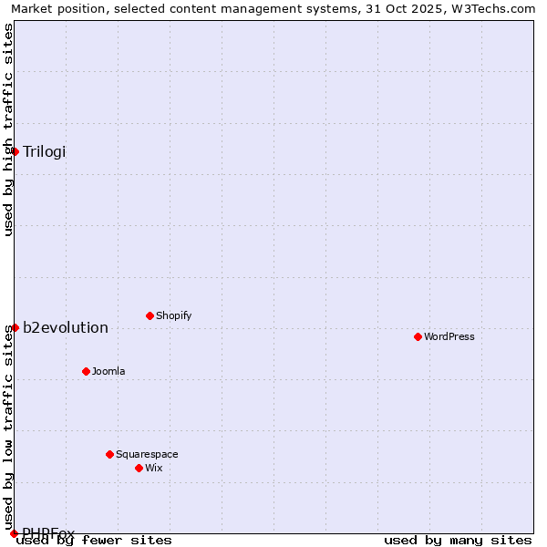 Market position of b2evolution vs. Trilogi vs. PHPFox