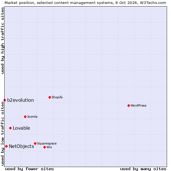 Market position of Lovable vs. NetObjects vs. b2evolution