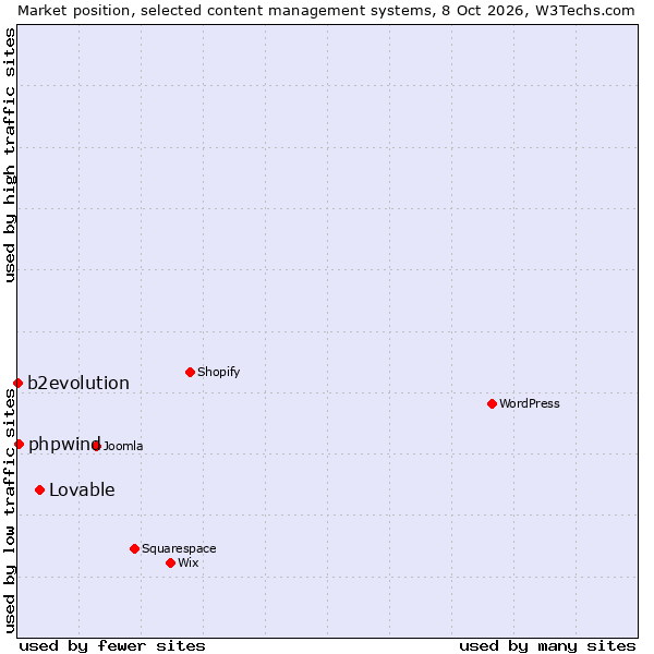 Market position of Lovable vs. phpwind vs. b2evolution