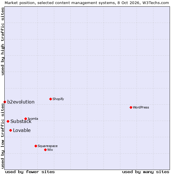 Market position of Substack vs. Lovable vs. b2evolution