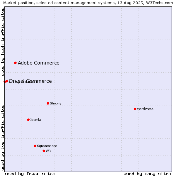 Market position of Adobe Commerce vs. Drupal Commerce vs. b2evolution
