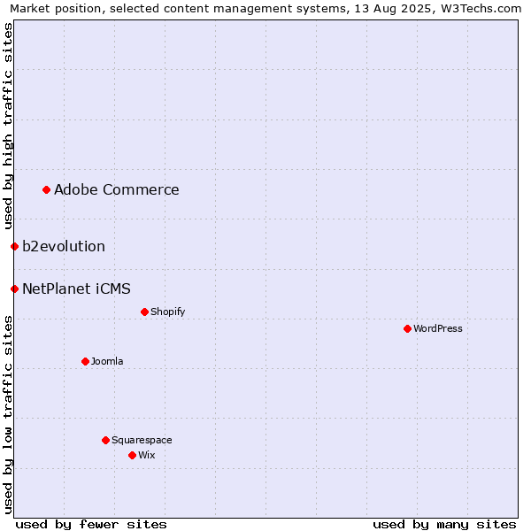 Market position of Adobe Commerce vs. NetPlanet iCMS vs. b2evolution