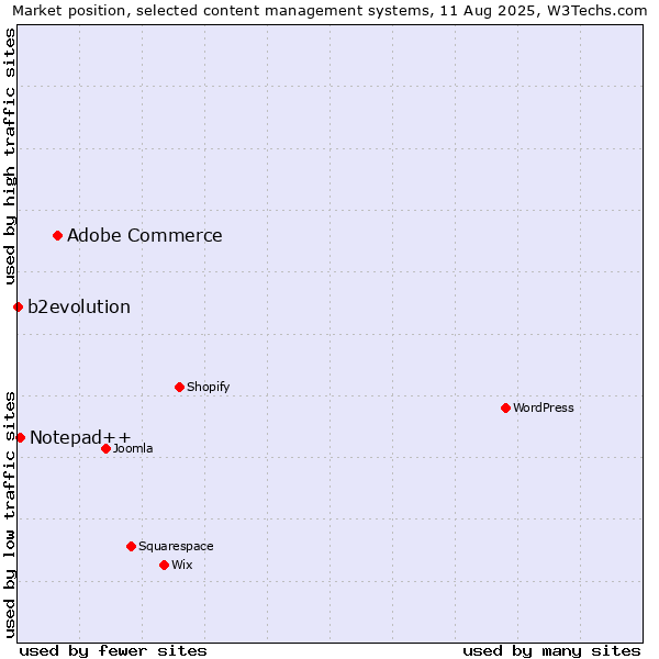 Market position of Adobe Commerce vs. Notepad++ vs. b2evolution