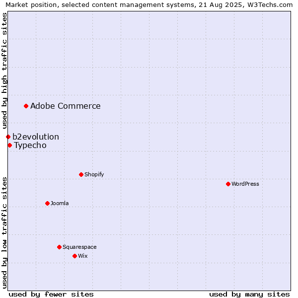 Market position of Adobe Commerce vs. Typecho vs. b2evolution