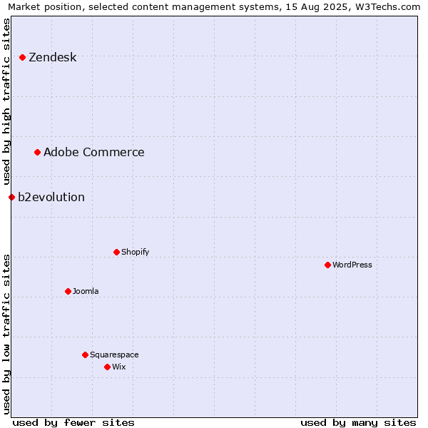 Market position of Adobe Commerce vs. Zendesk vs. b2evolution