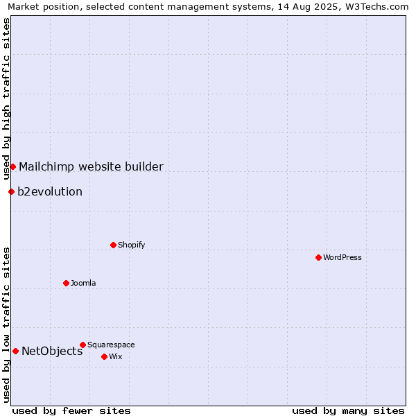 Market position of NetObjects vs. Mailchimp website builder vs. b2evolution