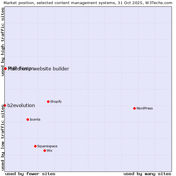 Market position of PHP-Fusion vs. Mailchimp website builder vs. b2evolution