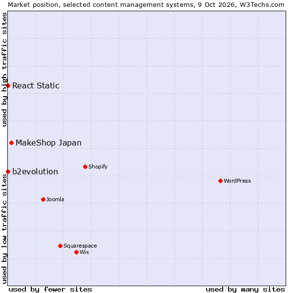 Market position of MakeShop Japan vs. React Static vs. b2evolution