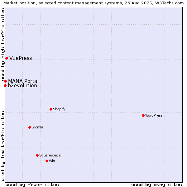 Market position of VuePress vs. MANA Portal vs. b2evolution
