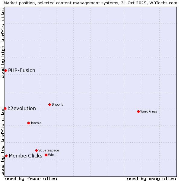 Market position of MemberClicks vs. PHP-Fusion vs. b2evolution