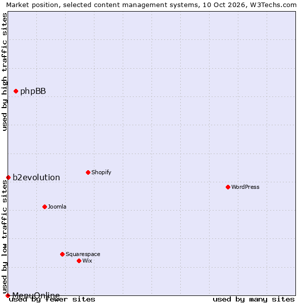 Market position of phpBB vs. b2evolution vs. MenuOnline