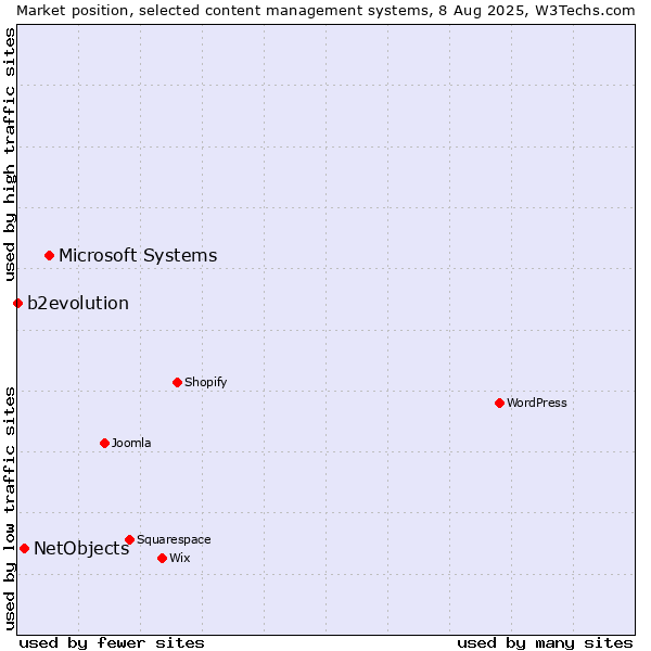 Market position of Microsoft Systems vs. NetObjects vs. b2evolution