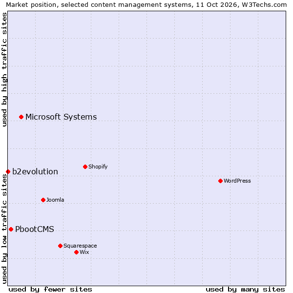 Market position of Microsoft Systems vs. PbootCMS vs. b2evolution
