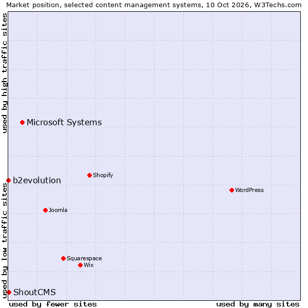 Market position of Microsoft Systems vs. ShoutCMS vs. b2evolution