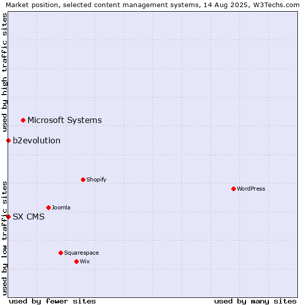 Market position of Microsoft Systems vs. b2evolution vs. SX CMS