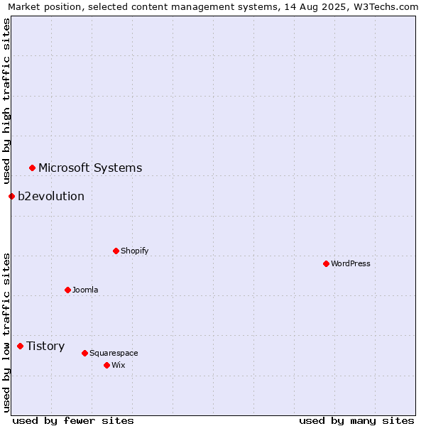 Market position of Microsoft Systems vs. Tistory vs. b2evolution