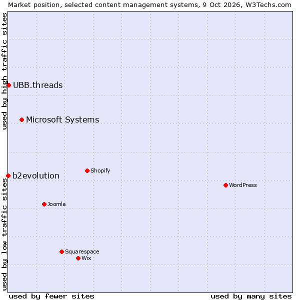 Market position of Microsoft Systems vs. UBB.threads vs. b2evolution