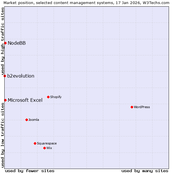Market position of Microsoft Excel vs. NodeBB vs. b2evolution