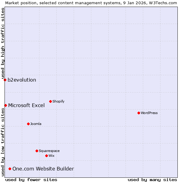 Market position of One.com Website Builder vs. Microsoft Excel vs. b2evolution