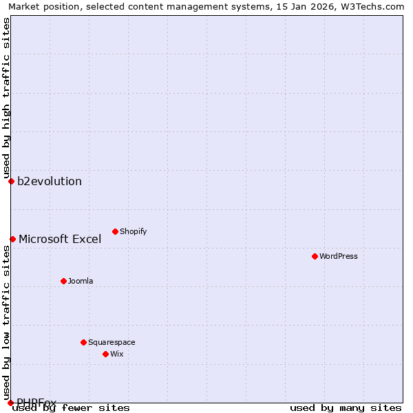 Market position of Microsoft Excel vs. b2evolution vs. PHPFox